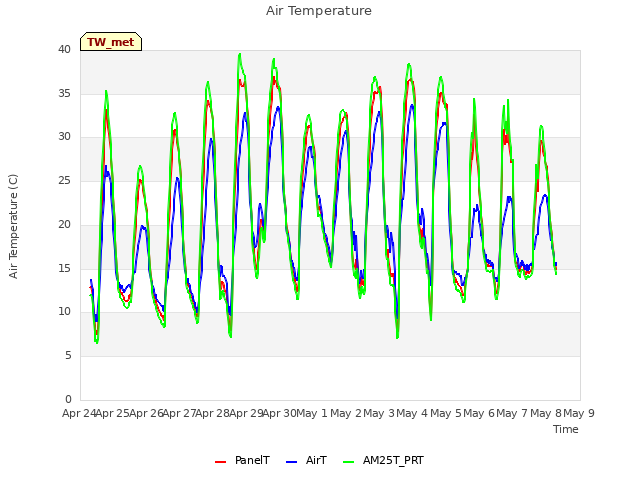 plot of Air Temperature