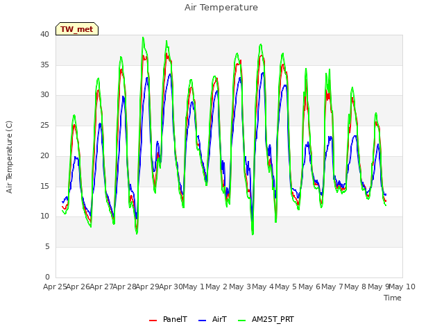plot of Air Temperature