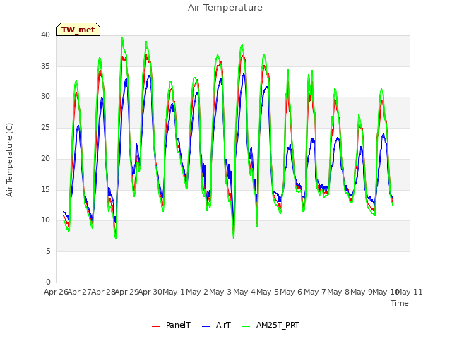 plot of Air Temperature