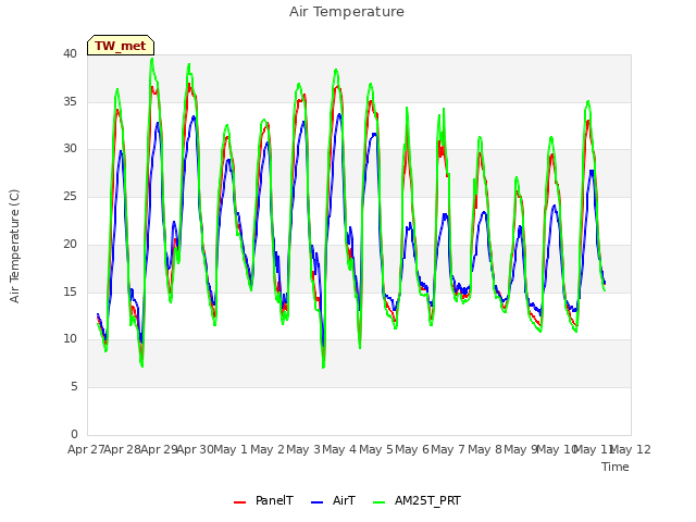 plot of Air Temperature