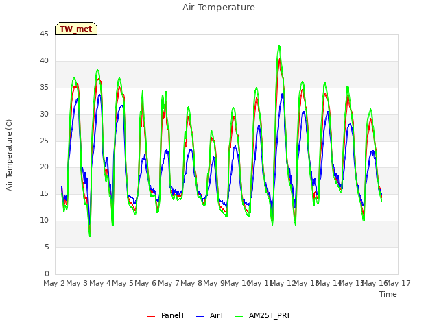 plot of Air Temperature