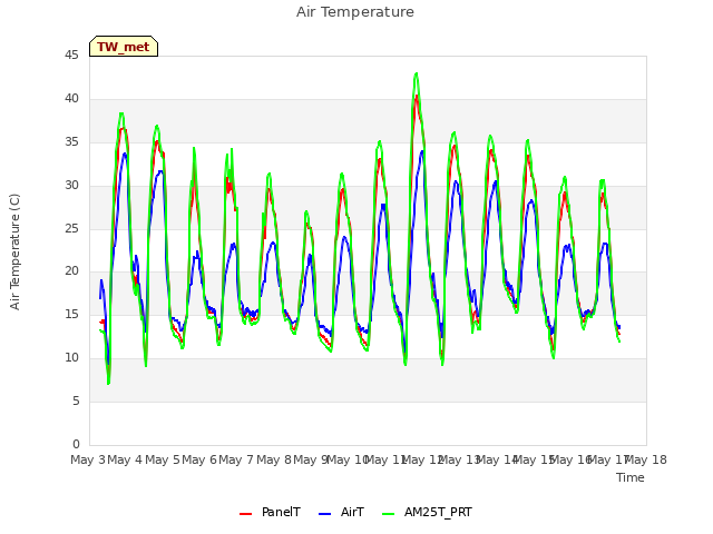 plot of Air Temperature