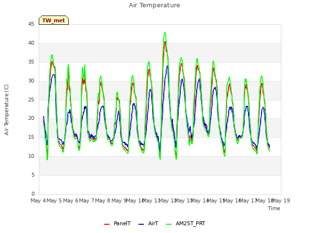 plot of Air Temperature