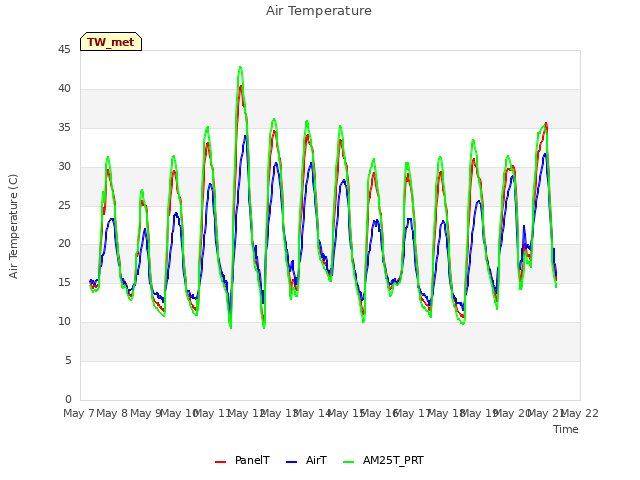 plot of Air Temperature