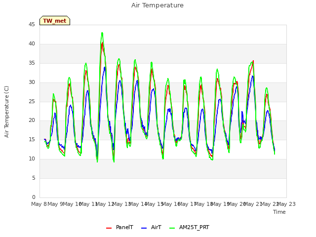 plot of Air Temperature