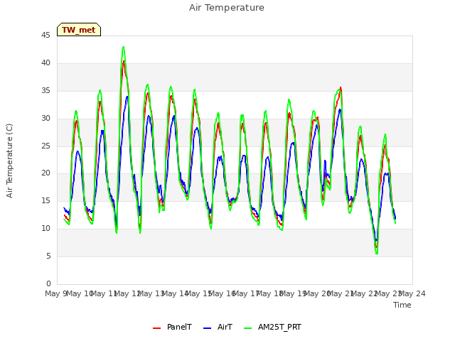 plot of Air Temperature