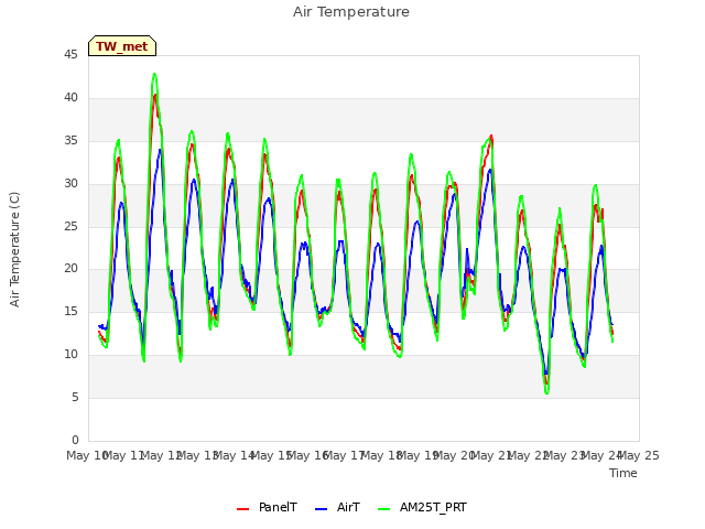 plot of Air Temperature