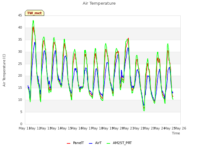 plot of Air Temperature