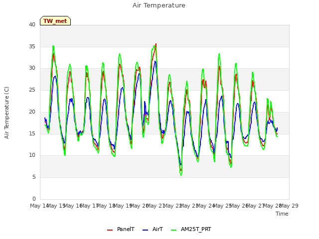 plot of Air Temperature
