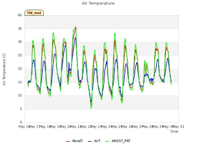 plot of Air Temperature