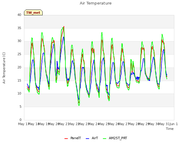 plot of Air Temperature