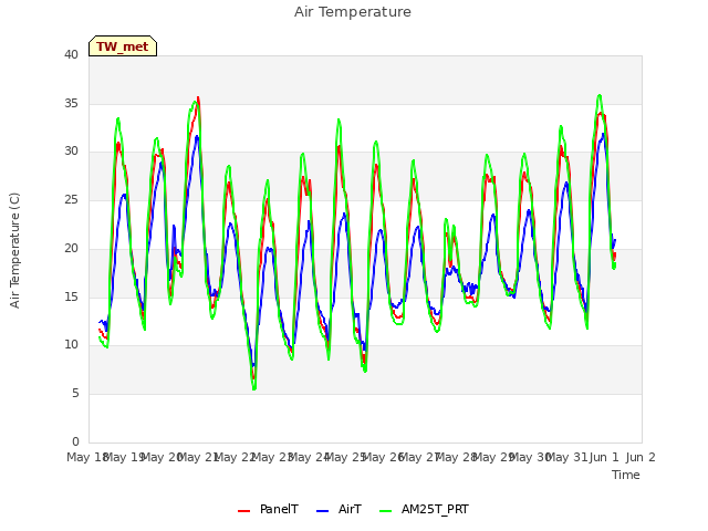 plot of Air Temperature
