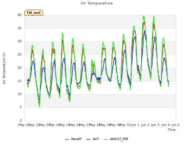 plot of Air Temperature