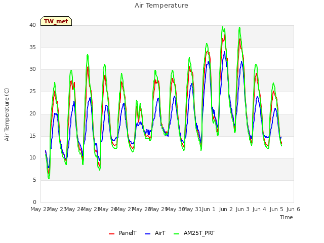 plot of Air Temperature