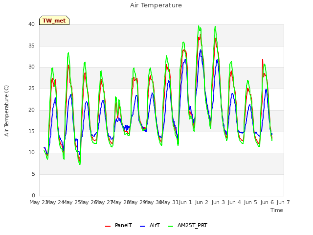 plot of Air Temperature