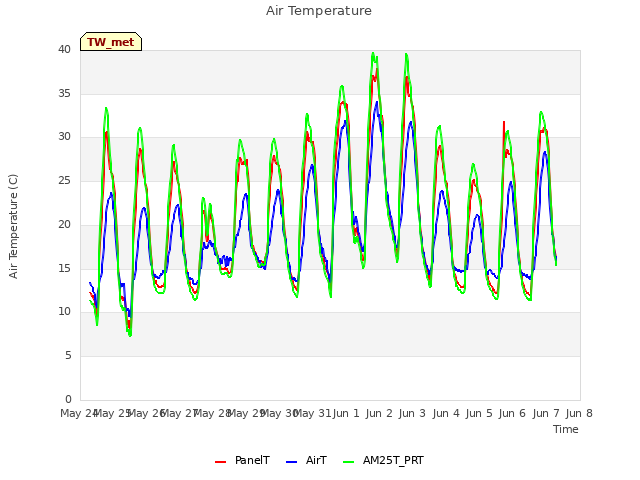 plot of Air Temperature