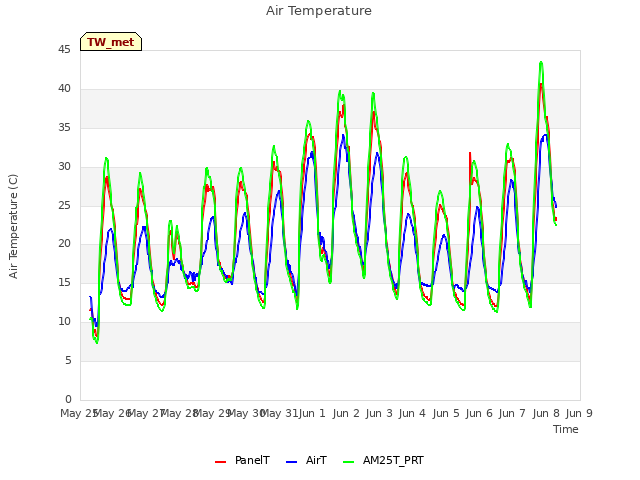 plot of Air Temperature