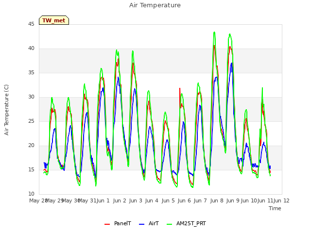 plot of Air Temperature