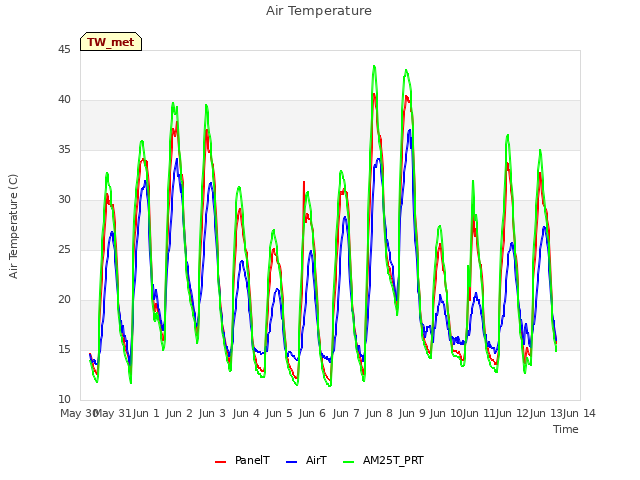 plot of Air Temperature