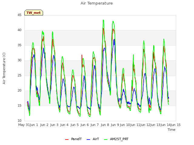 plot of Air Temperature