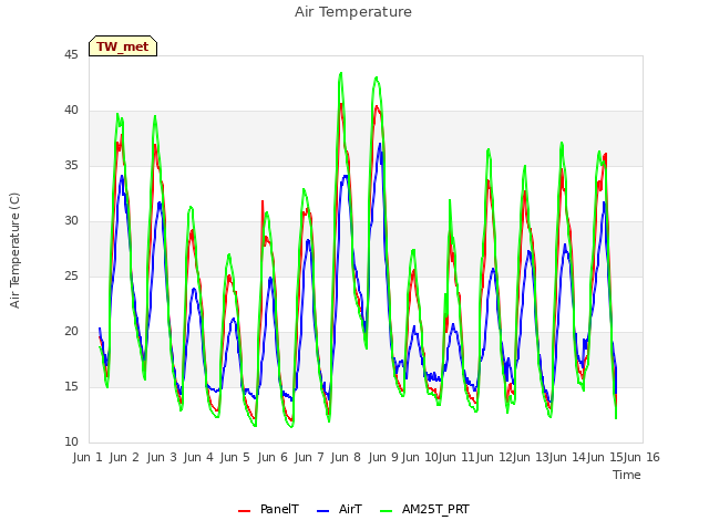 plot of Air Temperature