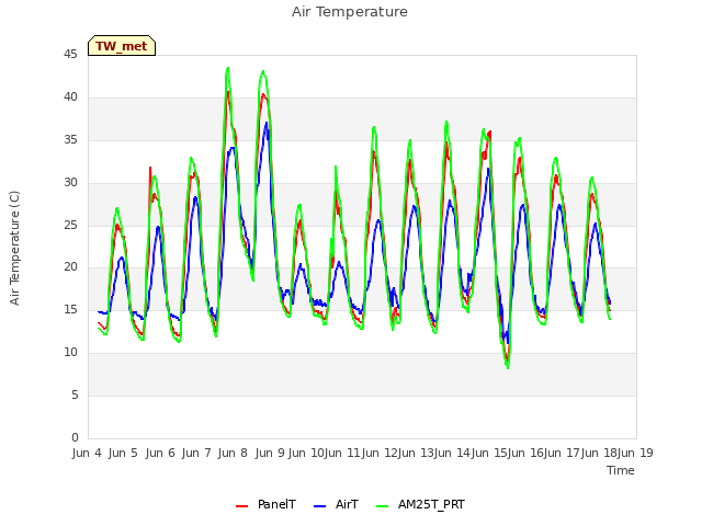 plot of Air Temperature