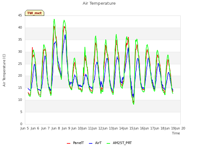 plot of Air Temperature