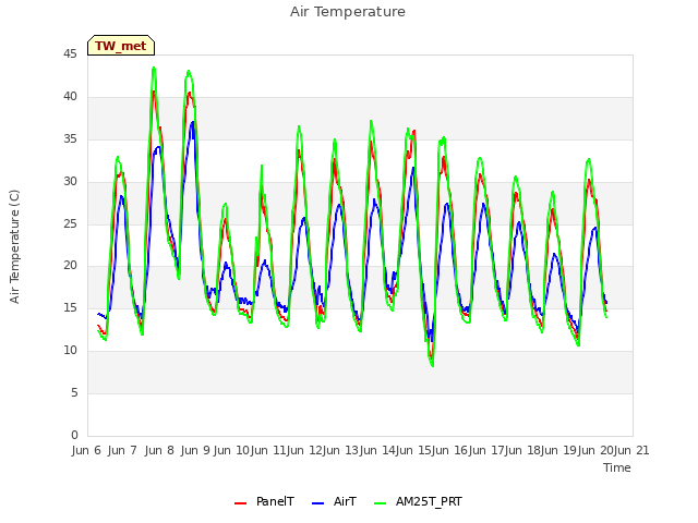 plot of Air Temperature