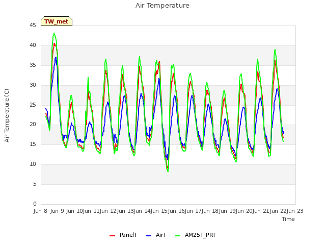 plot of Air Temperature