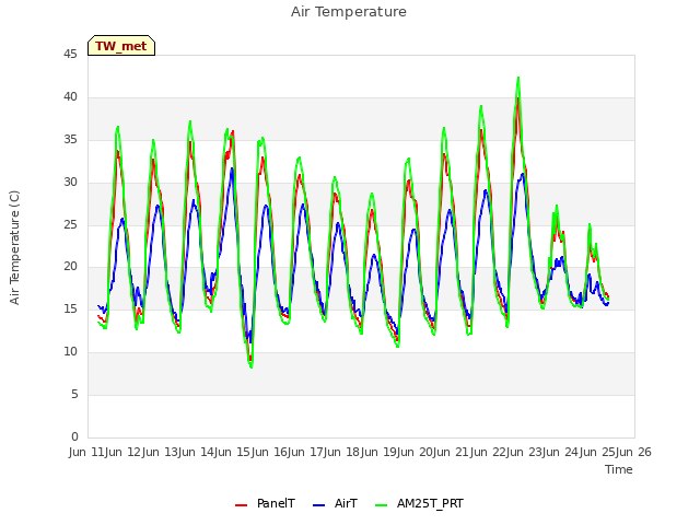 plot of Air Temperature