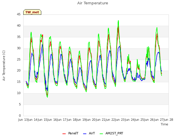 plot of Air Temperature