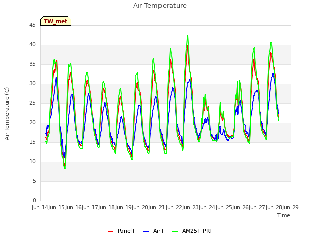 plot of Air Temperature