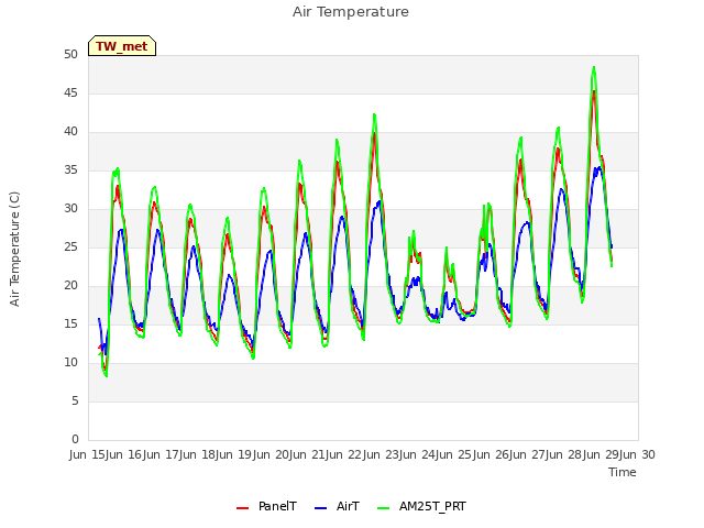 plot of Air Temperature