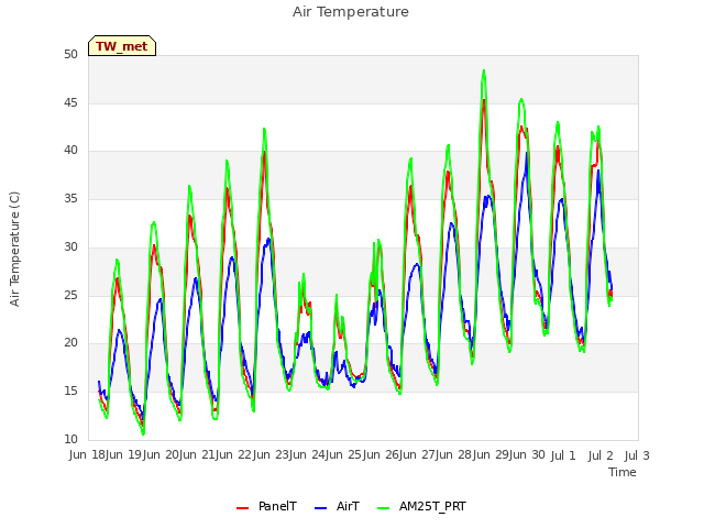 plot of Air Temperature