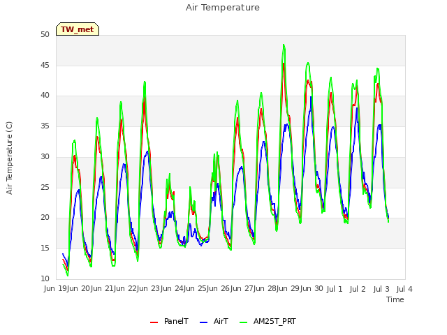 plot of Air Temperature