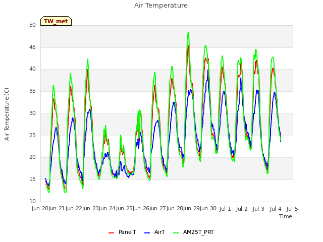 plot of Air Temperature