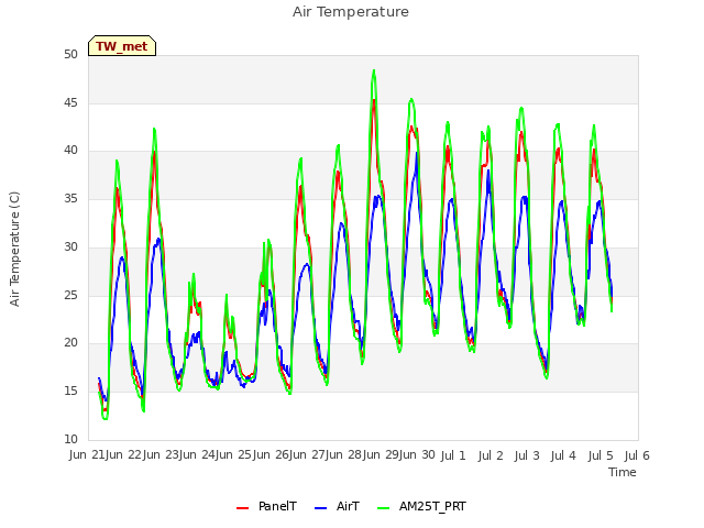 plot of Air Temperature