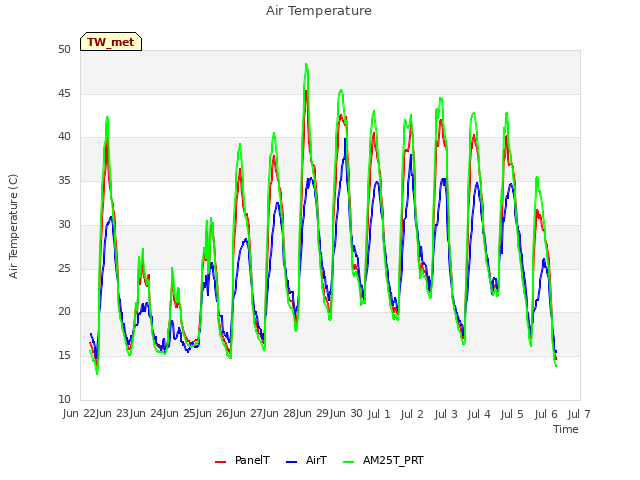 plot of Air Temperature