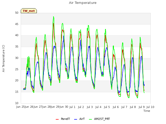 plot of Air Temperature