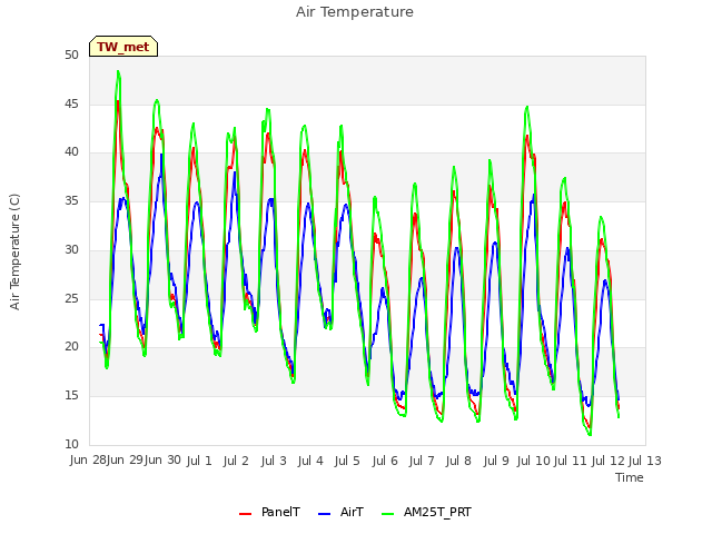 plot of Air Temperature