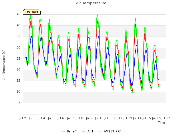 plot of Air Temperature