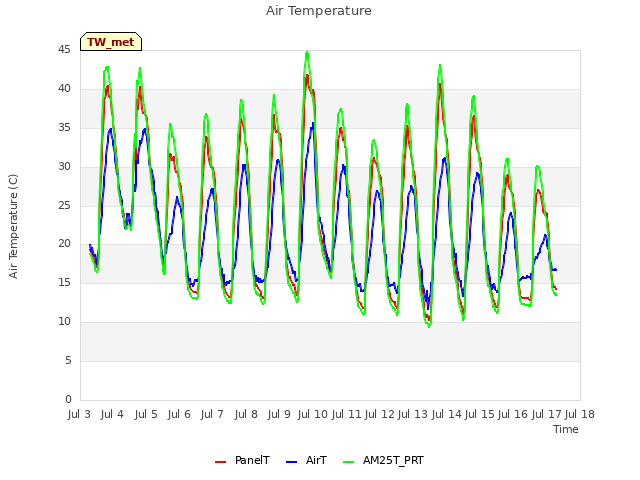 plot of Air Temperature