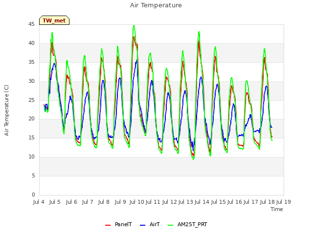 plot of Air Temperature