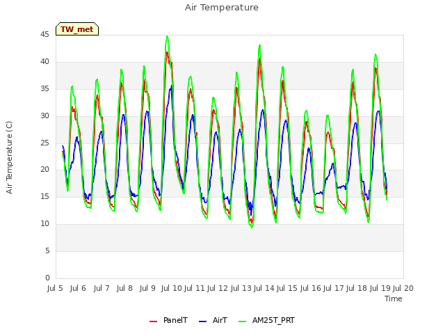 plot of Air Temperature