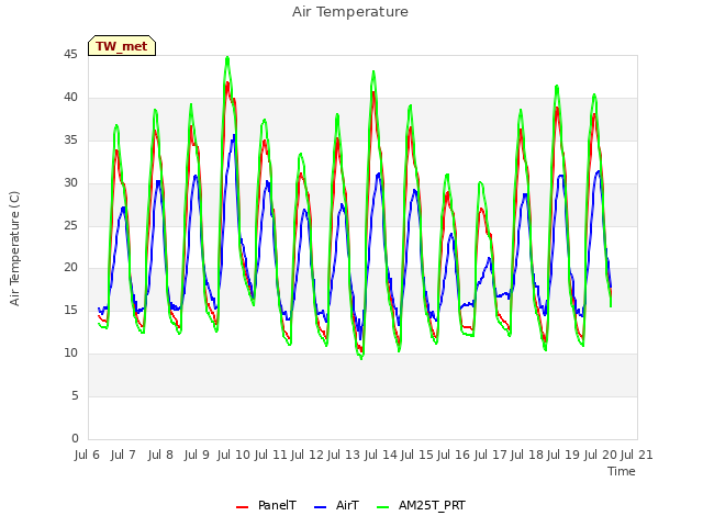 plot of Air Temperature