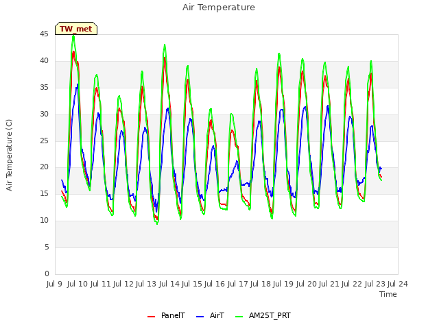 plot of Air Temperature