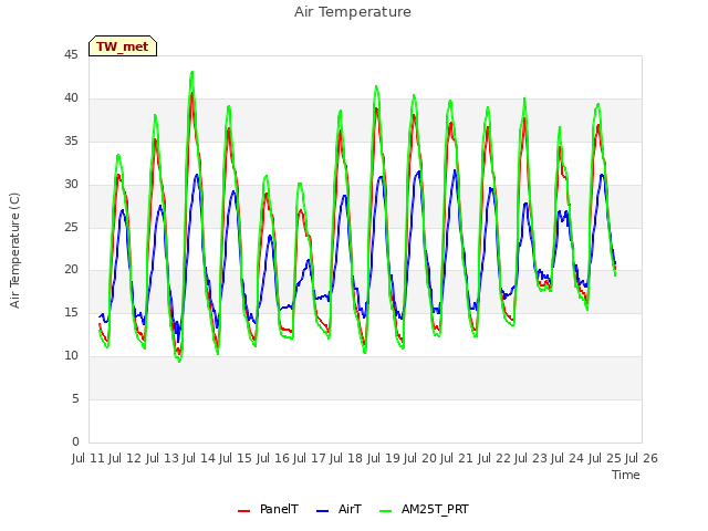 plot of Air Temperature