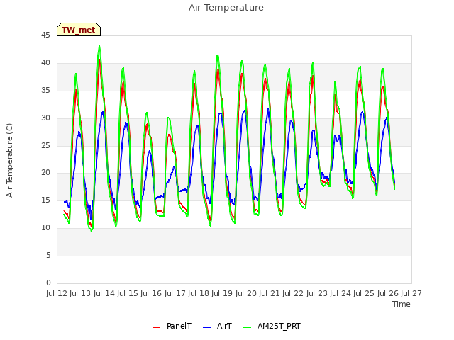 plot of Air Temperature