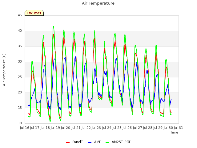 plot of Air Temperature