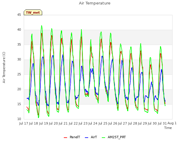 plot of Air Temperature